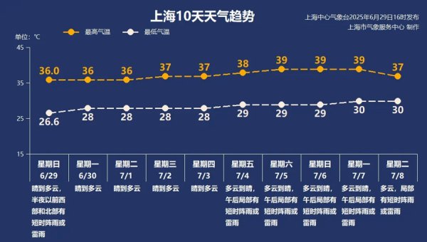【AI诗象】本周上海天气“眷注似火”，7月刚冒头就迎来40℃…郑重防暑