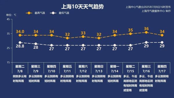 【AI诗象】“丹娜丝”走了吗？又是干冷悲凉的一天，近期上海多阵雨