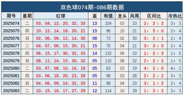 084期钱海峰双色球预测奖号：和值分析