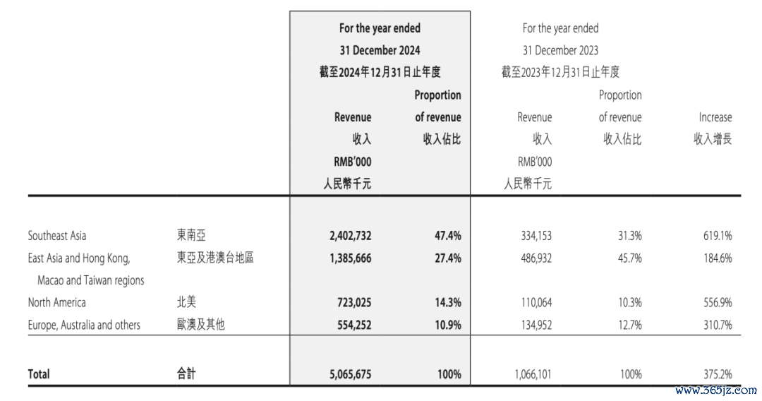 图：2024年泡泡玛特港澳台及国外营收情况  贵府源泉：公司公告，36氪整理