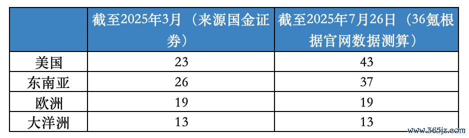 图：泡泡玛特门店分散  贵府源泉：泡泡玛特官网、谷歌舆图（按二者数目孰高计较）