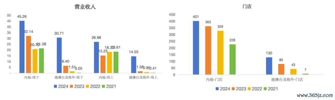 图：泡泡玛特营收结构、门店情况  贵府源泉：公司公告，36氪整理