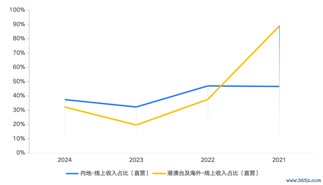 图：泡泡玛特线上收入占比  贵府源泉：公司公告、36氪整理