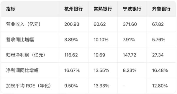 区域银行中期答卷：谁是增长“优等生”，谁在寻找新解法