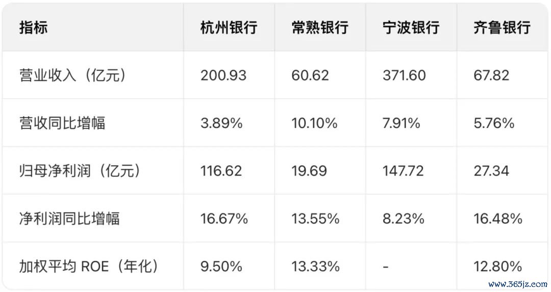 数据开端：各家银行2025年上半年功绩快报