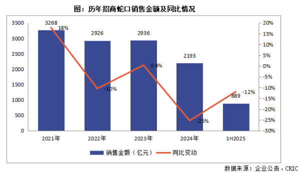 招商蛇口：净利率3.38%，留存收益不增反减