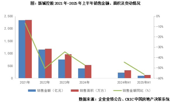 新城控股：地产销售下滑，营业板块成利润踏实器